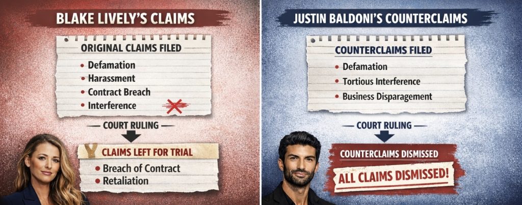 Celebrity Litigation of Blake Lively v. Justin Baldoni Highlights the Power of a Judge to Limit Legal Claims that Go to Trial